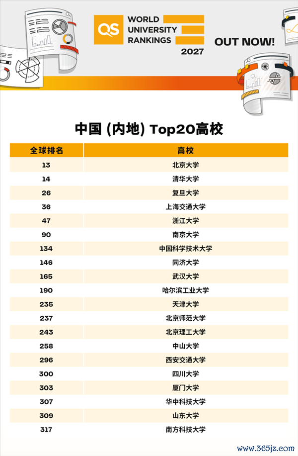 2027QS世界大学排行发布:麻省理工聚首15年第一 北大、清华众人前15