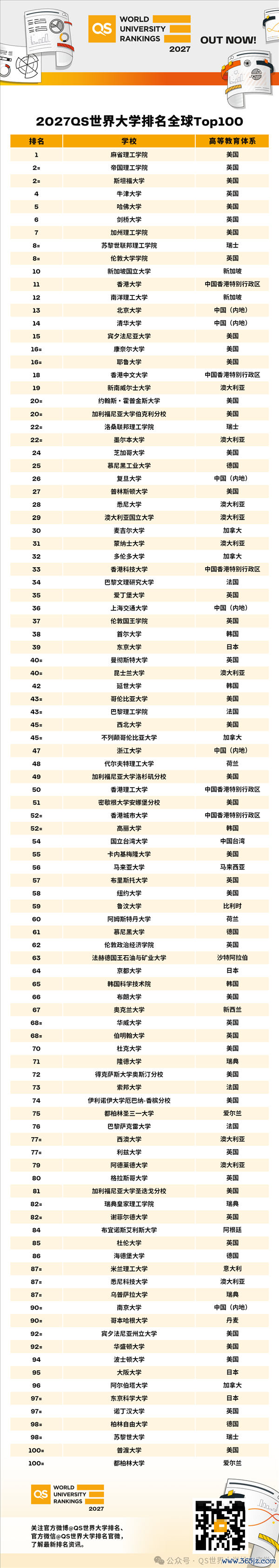 2027QS世界大学排行发布:麻省理工聚首15年第一 北大、清华众人前15