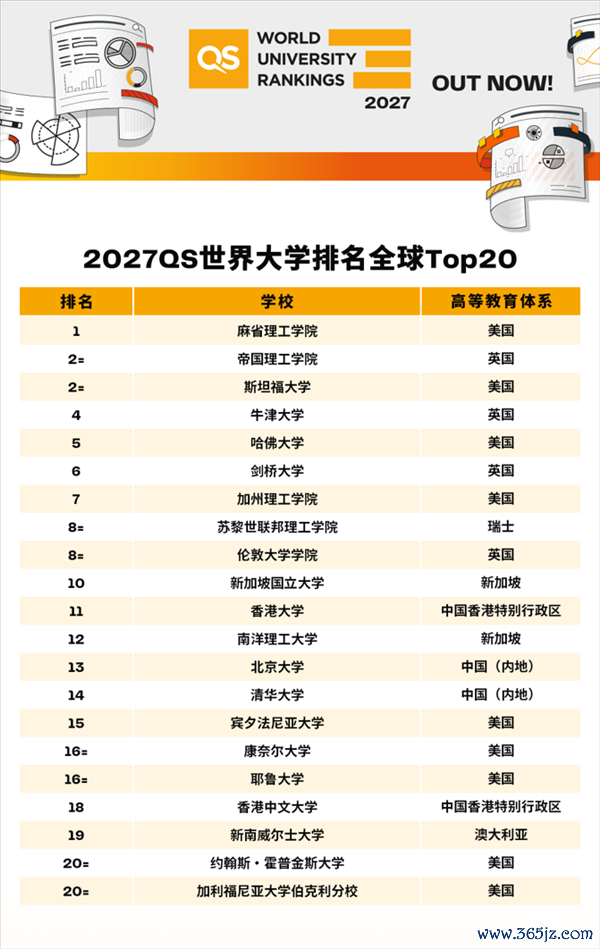 2027QS世界大学排行发布:麻省理工聚首15年第一 北大、清华众人前15